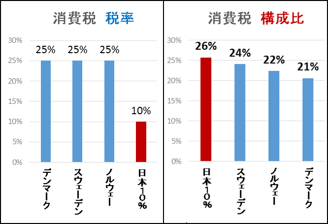 日本の消費税はスウェーデンより多い わかりやすく3分解説 消費者経済総研