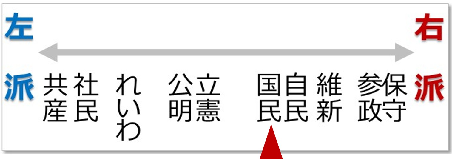 政党 一覧比較 図表】左右・中道の特徴と2026政策公約を わかりやすく解説|消費者 経済 総研 | リテール エステート・消費者経済総研